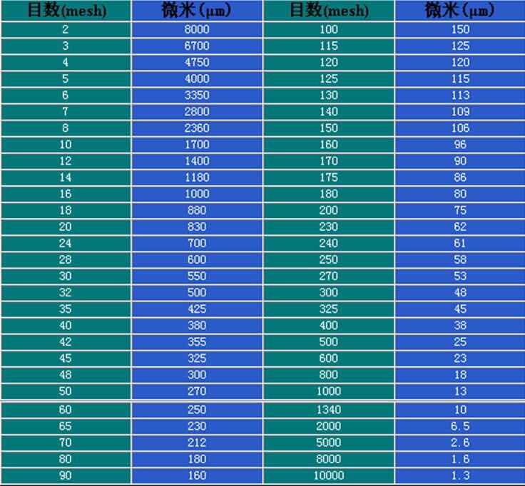 粉碎細度目數對照表